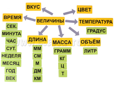 Набор магнитных карточек "Величины"* Набор магнитных карточек "Величины"*