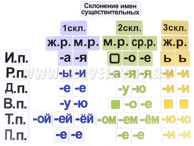 Набор магнитных карточек "Склонение имен существительных" Набор магнитных карточек "Склонение имен существительных"